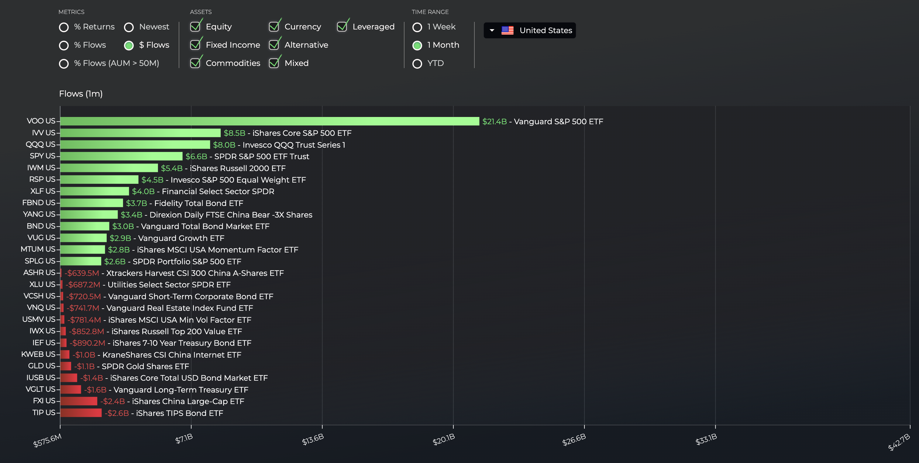 Top ETFs by November Flows
